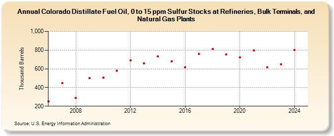 Colorado Distillate Fuel Oil, 0 to 15 ppm Sulfur Stocks at Refineries, Bulk Terminals, and Natural Gas Plants (Thousand Barrels)