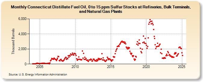 Connecticut Distillate Fuel Oil, 0 to 15 ppm Sulfur Stocks at Refineries, Bulk Terminals, and Natural Gas Plants (Thousand Barrels)