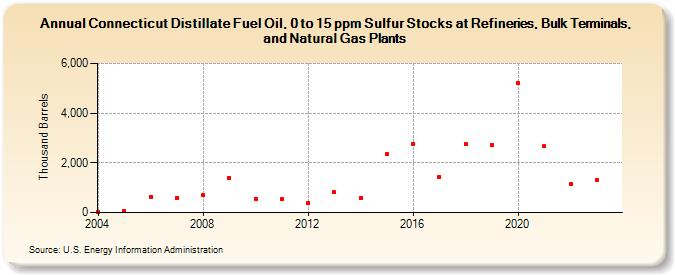 Connecticut Distillate Fuel Oil, 0 to 15 ppm Sulfur Stocks at Refineries, Bulk Terminals, and Natural Gas Plants (Thousand Barrels)