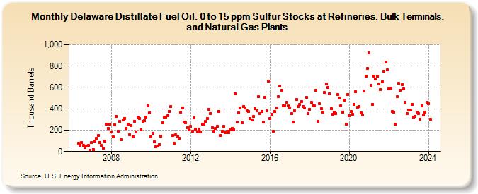 Delaware Distillate Fuel Oil, 0 to 15 ppm Sulfur Stocks at Refineries, Bulk Terminals, and Natural Gas Plants (Thousand Barrels)