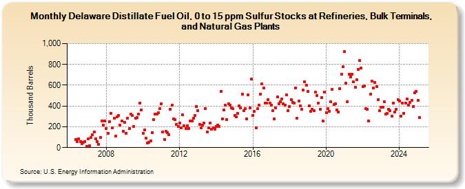 Delaware Distillate Fuel Oil, 0 to 15 ppm Sulfur Stocks at Refineries, Bulk Terminals, and Natural Gas Plants (Thousand Barrels)