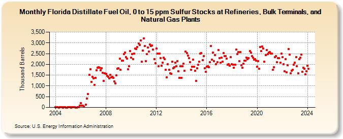 Florida Distillate Fuel Oil, 0 to 15 ppm Sulfur Stocks at Refineries, Bulk Terminals, and Natural Gas Plants (Thousand Barrels)