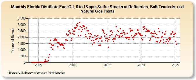 Florida Distillate Fuel Oil, 0 to 15 ppm Sulfur Stocks at Refineries, Bulk Terminals, and Natural Gas Plants (Thousand Barrels)