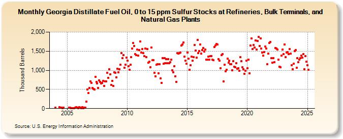 Georgia Distillate Fuel Oil, 0 to 15 ppm Sulfur Stocks at Refineries, Bulk Terminals, and Natural Gas Plants (Thousand Barrels)