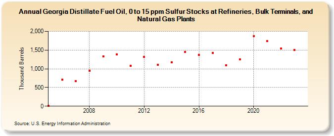 Georgia Distillate Fuel Oil, 0 to 15 ppm Sulfur Stocks at Refineries, Bulk Terminals, and Natural Gas Plants (Thousand Barrels)