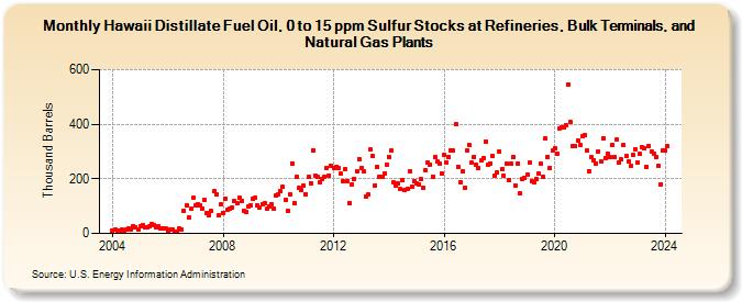 Hawaii Distillate Fuel Oil, 0 to 15 ppm Sulfur Stocks at Refineries, Bulk Terminals, and Natural Gas Plants (Thousand Barrels)