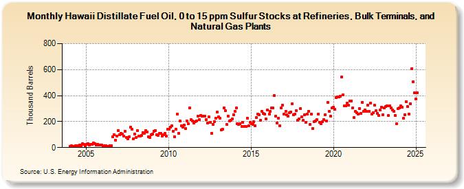 Hawaii Distillate Fuel Oil, 0 to 15 ppm Sulfur Stocks at Refineries, Bulk Terminals, and Natural Gas Plants (Thousand Barrels)