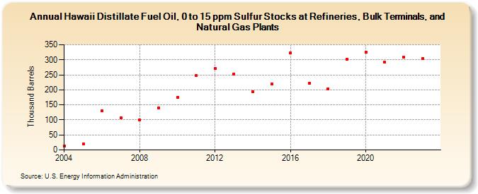 Hawaii Distillate Fuel Oil, 0 to 15 ppm Sulfur Stocks at Refineries, Bulk Terminals, and Natural Gas Plants (Thousand Barrels)