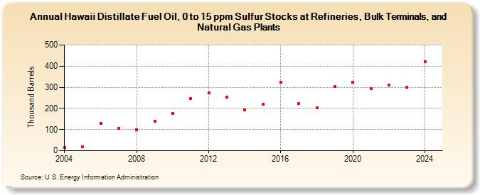 Hawaii Distillate Fuel Oil, 0 to 15 ppm Sulfur Stocks at Refineries, Bulk Terminals, and Natural Gas Plants (Thousand Barrels)