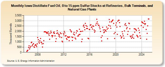 Iowa Distillate Fuel Oil, 0 to 15 ppm Sulfur Stocks at Refineries, Bulk Terminals, and Natural Gas Plants (Thousand Barrels)