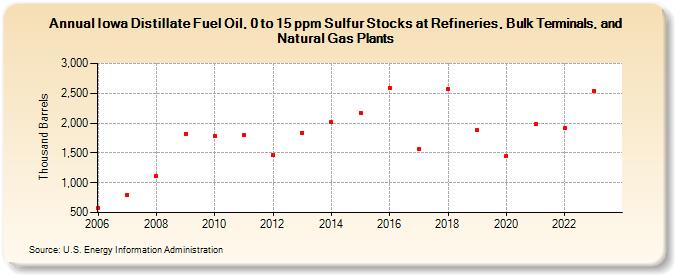 Iowa Distillate Fuel Oil, 0 to 15 ppm Sulfur Stocks at Refineries, Bulk Terminals, and Natural Gas Plants (Thousand Barrels)