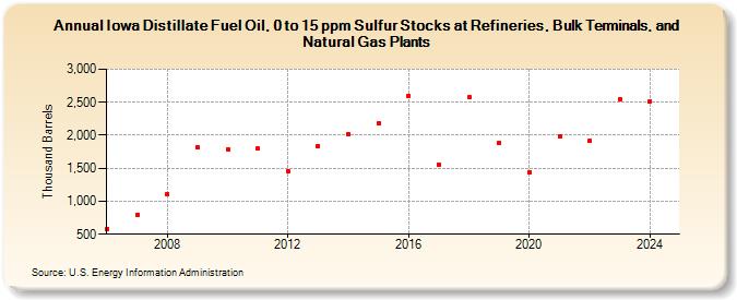 Iowa Distillate Fuel Oil, 0 to 15 ppm Sulfur Stocks at Refineries, Bulk Terminals, and Natural Gas Plants (Thousand Barrels)