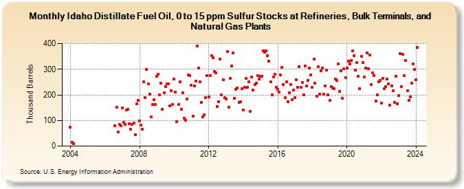 Idaho Distillate Fuel Oil, 0 to 15 ppm Sulfur Stocks at Refineries, Bulk Terminals, and Natural Gas Plants (Thousand Barrels)