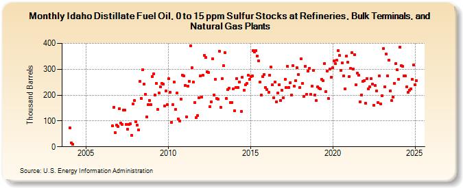 Idaho Distillate Fuel Oil, 0 to 15 ppm Sulfur Stocks at Refineries, Bulk Terminals, and Natural Gas Plants (Thousand Barrels)