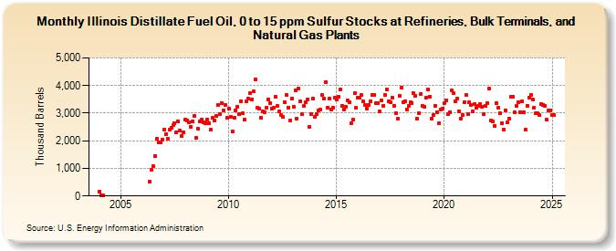 Illinois Distillate Fuel Oil, 0 to 15 ppm Sulfur Stocks at Refineries, Bulk Terminals, and Natural Gas Plants (Thousand Barrels)