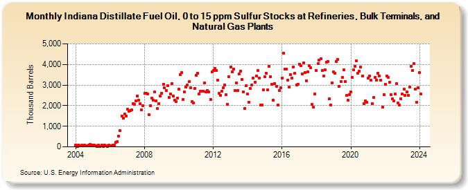 Indiana Distillate Fuel Oil, 0 to 15 ppm Sulfur Stocks at Refineries, Bulk Terminals, and Natural Gas Plants (Thousand Barrels)