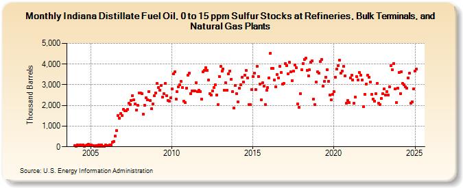 Indiana Distillate Fuel Oil, 0 to 15 ppm Sulfur Stocks at Refineries, Bulk Terminals, and Natural Gas Plants (Thousand Barrels)