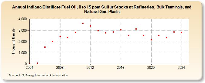 Indiana Distillate Fuel Oil, 0 to 15 ppm Sulfur Stocks at Refineries, Bulk Terminals, and Natural Gas Plants (Thousand Barrels)