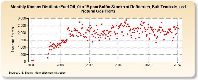 Kansas Distillate Fuel Oil, 0 to 15 ppm Sulfur Stocks at Refineries, Bulk Terminals, and Natural Gas Plants (Thousand Barrels)