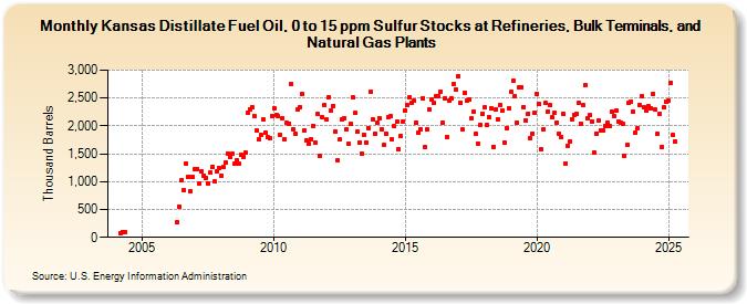 Kansas Distillate Fuel Oil, 0 to 15 ppm Sulfur Stocks at Refineries, Bulk Terminals, and Natural Gas Plants (Thousand Barrels)