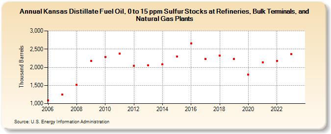 Kansas Distillate Fuel Oil, 0 to 15 ppm Sulfur Stocks at Refineries, Bulk Terminals, and Natural Gas Plants (Thousand Barrels)