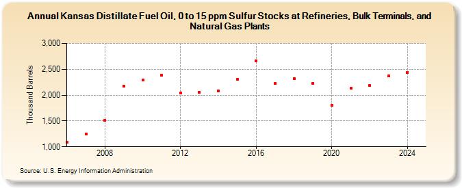 Kansas Distillate Fuel Oil, 0 to 15 ppm Sulfur Stocks at Refineries, Bulk Terminals, and Natural Gas Plants (Thousand Barrels)