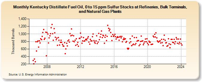 Kentucky Distillate Fuel Oil, 0 to 15 ppm Sulfur Stocks at Refineries, Bulk Terminals, and Natural Gas Plants (Thousand Barrels)