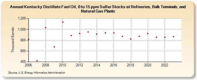 Kentucky Distillate Fuel Oil, 0 to 15 ppm Sulfur Stocks at Refineries, Bulk Terminals, and Natural Gas Plants (Thousand Barrels)