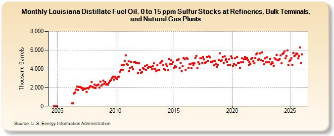 Louisiana Distillate Fuel Oil, 0 to 15 ppm Sulfur Stocks at Refineries, Bulk Terminals, and Natural Gas Plants (Thousand Barrels)