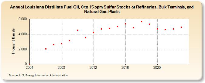 Louisiana Distillate Fuel Oil, 0 to 15 ppm Sulfur Stocks at Refineries, Bulk Terminals, and Natural Gas Plants (Thousand Barrels)