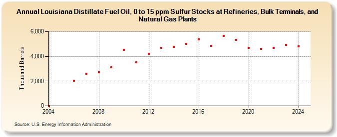 Louisiana Distillate Fuel Oil, 0 to 15 ppm Sulfur Stocks at Refineries, Bulk Terminals, and Natural Gas Plants (Thousand Barrels)