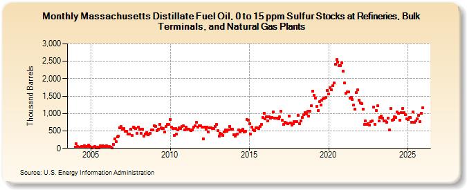 Massachusetts Distillate Fuel Oil, 0 to 15 ppm Sulfur Stocks at Refineries, Bulk Terminals, and Natural Gas Plants (Thousand Barrels)