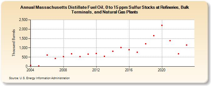 Massachusetts Distillate Fuel Oil, 0 to 15 ppm Sulfur Stocks at Refineries, Bulk Terminals, and Natural Gas Plants (Thousand Barrels)