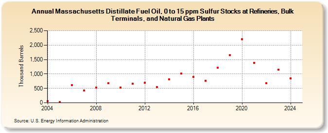 Massachusetts Distillate Fuel Oil, 0 to 15 ppm Sulfur Stocks at Refineries, Bulk Terminals, and Natural Gas Plants (Thousand Barrels)