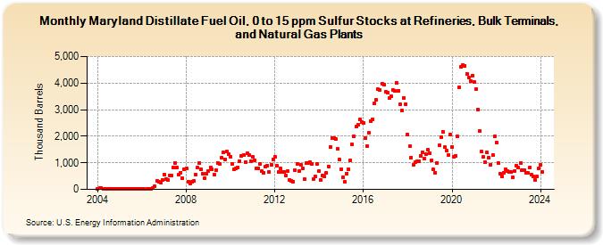 Maryland Distillate Fuel Oil, 0 to 15 ppm Sulfur Stocks at Refineries, Bulk Terminals, and Natural Gas Plants (Thousand Barrels)