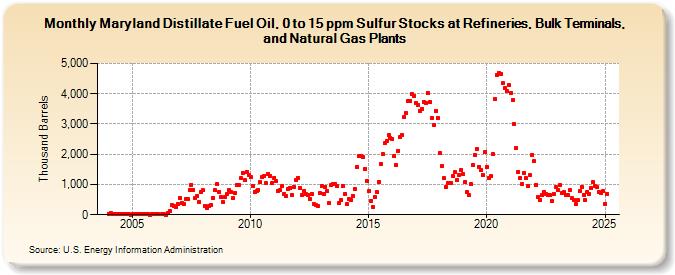 Maryland Distillate Fuel Oil, 0 to 15 ppm Sulfur Stocks at Refineries, Bulk Terminals, and Natural Gas Plants (Thousand Barrels)