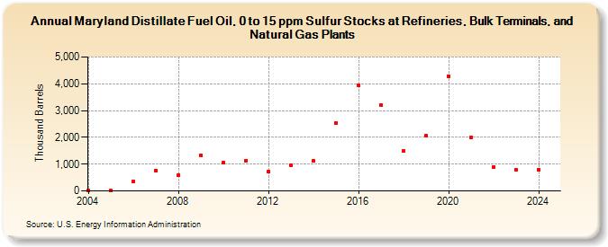 Maryland Distillate Fuel Oil, 0 to 15 ppm Sulfur Stocks at Refineries, Bulk Terminals, and Natural Gas Plants (Thousand Barrels)