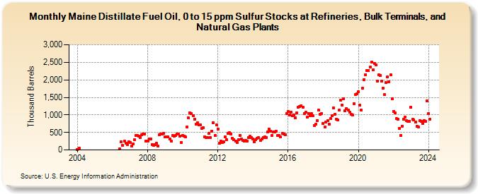 Maine Distillate Fuel Oil, 0 to 15 ppm Sulfur Stocks at Refineries, Bulk Terminals, and Natural Gas Plants (Thousand Barrels)