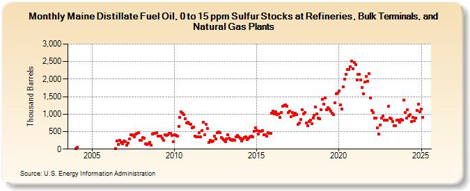 Maine Distillate Fuel Oil, 0 to 15 ppm Sulfur Stocks at Refineries, Bulk Terminals, and Natural Gas Plants (Thousand Barrels)