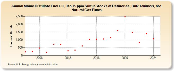 Maine Distillate Fuel Oil, 0 to 15 ppm Sulfur Stocks at Refineries, Bulk Terminals, and Natural Gas Plants (Thousand Barrels)