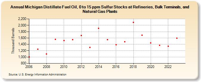 Michigan Distillate Fuel Oil, 0 to 15 ppm Sulfur Stocks at Refineries, Bulk Terminals, and Natural Gas Plants (Thousand Barrels)