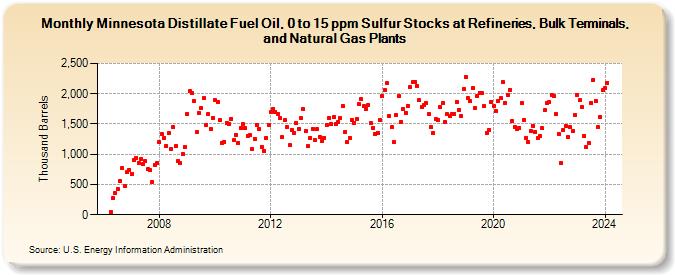 Minnesota Distillate Fuel Oil, 0 to 15 ppm Sulfur Stocks at Refineries, Bulk Terminals, and Natural Gas Plants (Thousand Barrels)