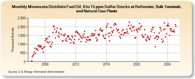 Minnesota Distillate Fuel Oil, 0 to 15 ppm Sulfur Stocks at Refineries, Bulk Terminals, and Natural Gas Plants (Thousand Barrels)