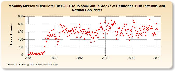Missouri Distillate Fuel Oil, 0 to 15 ppm Sulfur Stocks at Refineries, Bulk Terminals, and Natural Gas Plants (Thousand Barrels)