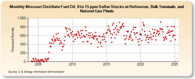 Missouri Distillate Fuel Oil, 0 to 15 ppm Sulfur Stocks at Refineries, Bulk Terminals, and Natural Gas Plants (Thousand Barrels)