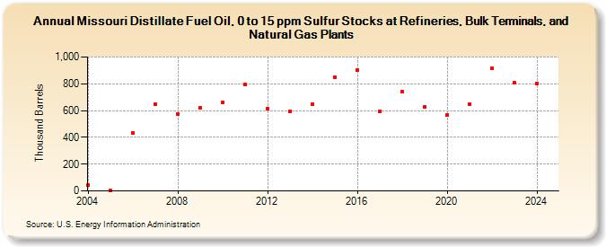 Missouri Distillate Fuel Oil, 0 to 15 ppm Sulfur Stocks at Refineries, Bulk Terminals, and Natural Gas Plants (Thousand Barrels)