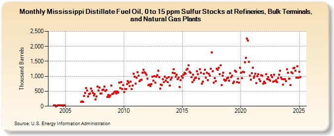 Mississippi Distillate Fuel Oil, 0 to 15 ppm Sulfur Stocks at Refineries, Bulk Terminals, and Natural Gas Plants (Thousand Barrels)