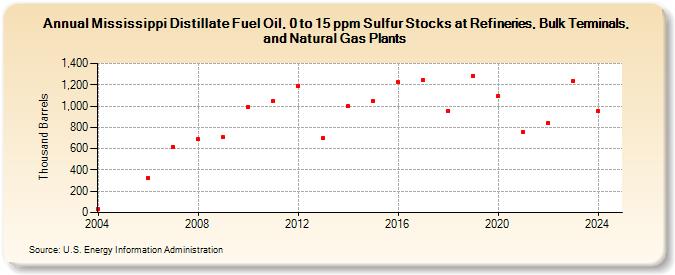 Mississippi Distillate Fuel Oil, 0 to 15 ppm Sulfur Stocks at Refineries, Bulk Terminals, and Natural Gas Plants (Thousand Barrels)