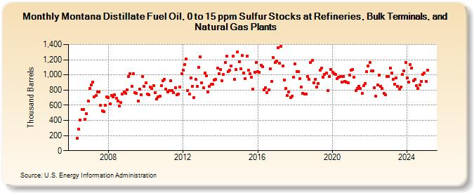 Montana Distillate Fuel Oil, 0 to 15 ppm Sulfur Stocks at Refineries, Bulk Terminals, and Natural Gas Plants (Thousand Barrels)