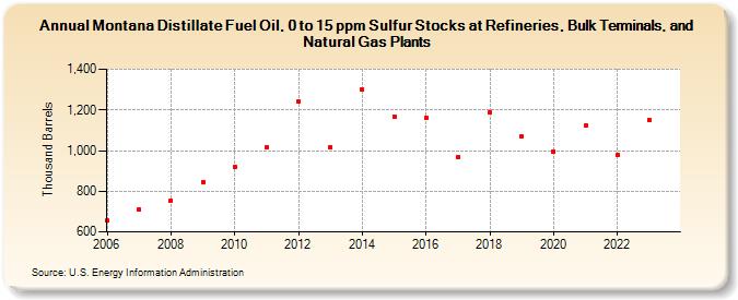 Montana Distillate Fuel Oil, 0 to 15 ppm Sulfur Stocks at Refineries, Bulk Terminals, and Natural Gas Plants (Thousand Barrels)